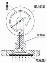 直行隔膜压力表型号